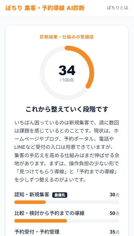 AI診断の結果画面(サンプル)。仕組みの整備度を100点満点で表示し、「認知・新規集客」「比較・検討から予約までの導線」「予約受付・予約管理」などの項目別の点数と最優先の課題を示す